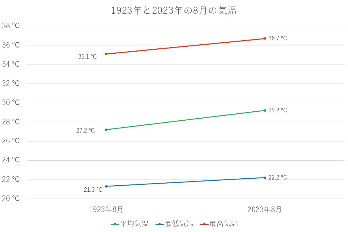 気温の比較