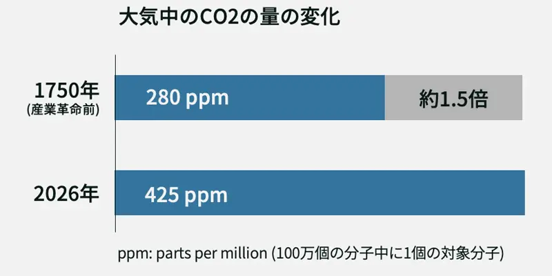 大気中のCO2の量の変化