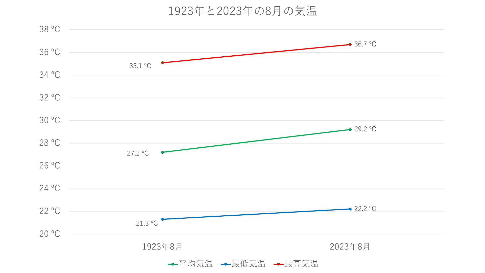 気温の比較